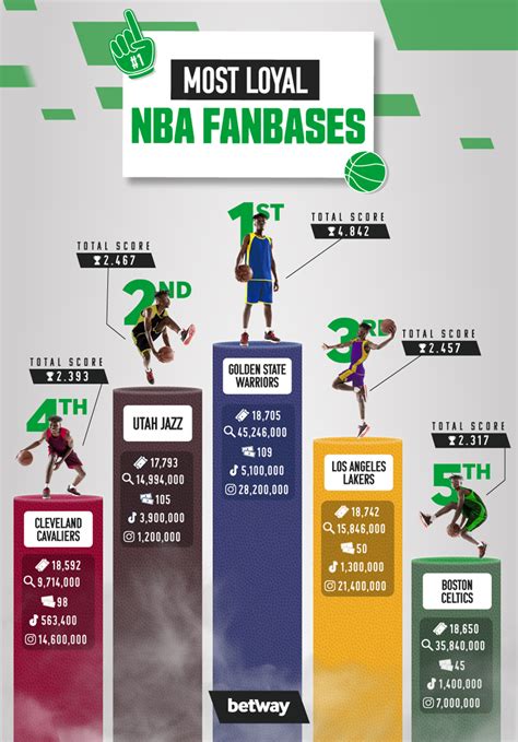 Which Nba Teams Have The Most Loyal Fans Betway Insider Usa
