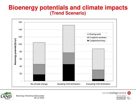 Ppt The Worlds Bioenergy Potential In The Context Of Global Food And