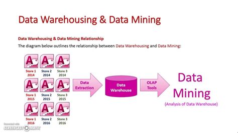 Data mining helps you find hidden information in large data sets, decide the value of information, and understand its relation to the organization. Date Warehousing and Data Mining - YouTube