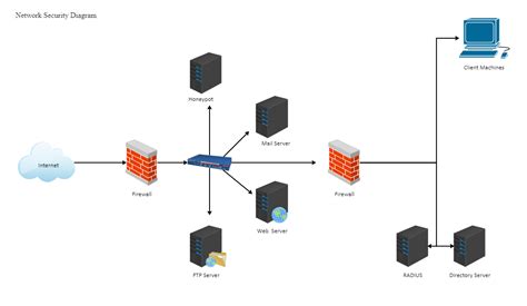 Network Security Diagram Edrawmax Templates