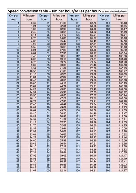 Speed Conversion Table Km Per Hourmiles Per Hour Printable Pdf Download