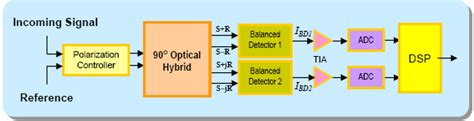 The description style you are using to describe a synchronous element (register, memory, etc.) is not supported in the current software release. Optoplex 90deg Optical Hybrid - QPSK Demodulator
