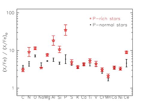 Chemical Abundance Pattern Observed In P Rich Stars Red And Black