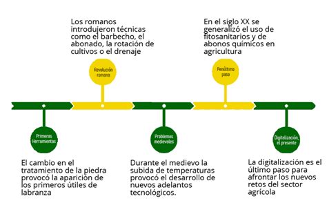 Linea Del Tiempo Sobre La Agricultura Evoluci N De La Agricultura 8775