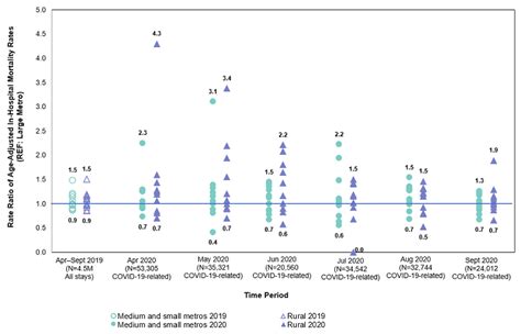 Covid 19 Related Hospitalizations In 13 States By Patient Location