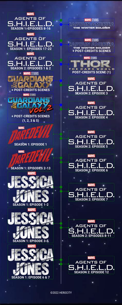 Marvel Cinematic Universe Timeline Live Action Fandom