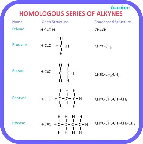 Chemistry Class Homologous Series Characterstics Examples Of