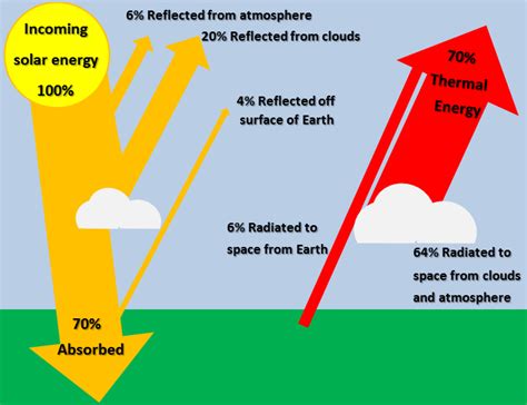 What Happens To Most Solar Radiation When It Reaches The Surface Of The