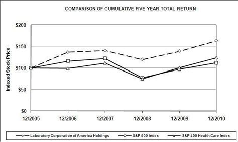 Laboratory Corp Of America Holdings Form 10 K March 1 2011