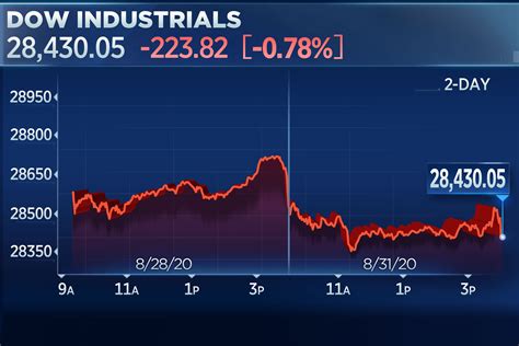 Dow Closes More Than 200 Points Lower But Still Notches Best August
