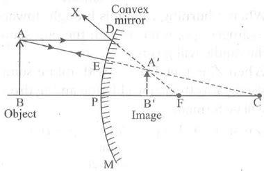 If The Image Formed By A Spherical Mirror For All Positions Of The Object Placed In Front Of It