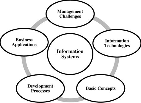 Conceptual Framework Management System