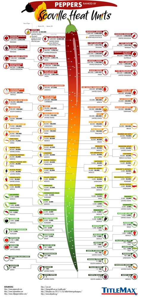 Peppers Ranked By Scoville Heat Units TitleMax