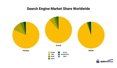 Search Engine Statistics 2024 Market Share And Revenue Serpwatch
