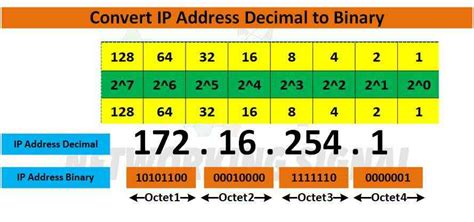 How To Convert Ip Address Decimal To Binary Easy Way