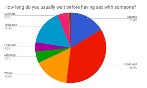 Sex Data Harvard Independent