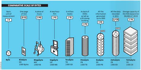 Comparative Scale Of Bytes Image Copyright Unknown · Issue 1