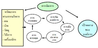 Phra Pitiporn Khuntanun : ทฤษฎีหลักการบริหารการจัดการ