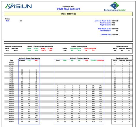 More specifically a quantitative serum titer is a titer with a numerical value indicating your actual degree of immunity to a disease(s). Visiun® Develops Reporting to Analyze COVID-19 Antibody ...