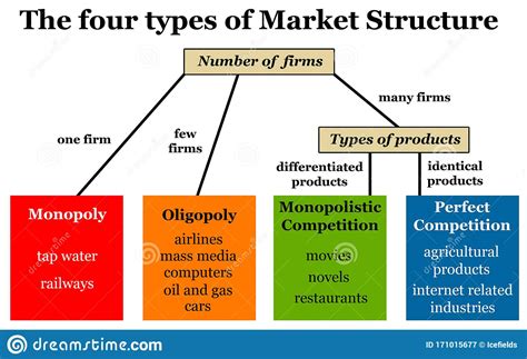 What Are The 4 Types Of Market Structures Design Talk