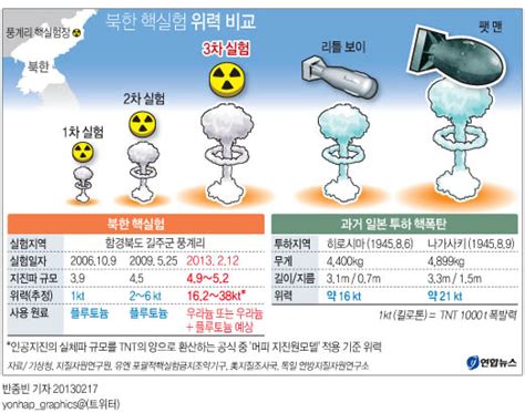 북한 핵실험 위력 비교 연합뉴스