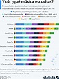 ¿Pop o Rock? Los géneros musicales más escuchados