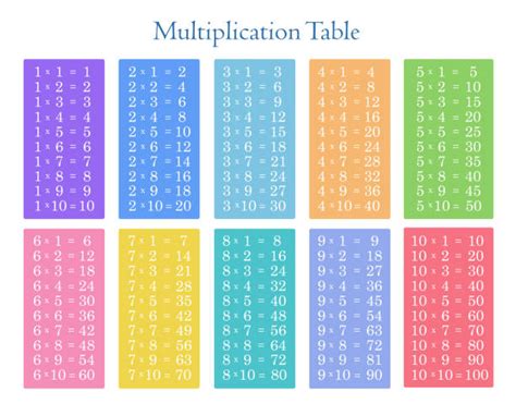 Maybe you would like to learn more about one of these? Multiplication Table 1 10 Illustrations, Royalty-Free ...