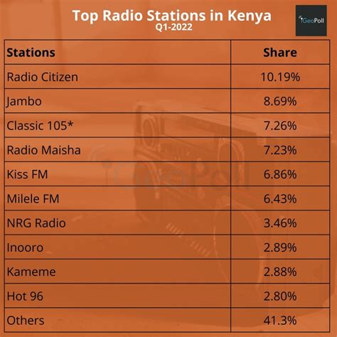 Top Tv And Radio Stations In Kenya Q1 2022 Geopoll