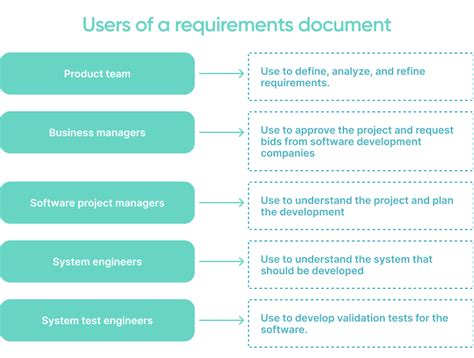 how to write software requirements 12 do s and don ts