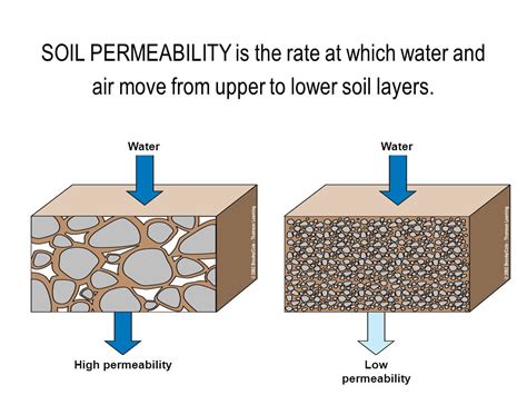 Explain The Difference Between Porosity And Permeability