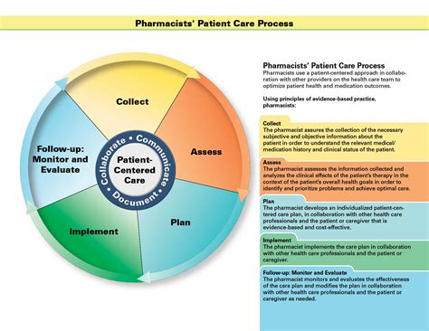 Pharmacists Patient Care Process American Pharmacists Association