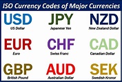 What Are ISO Currency Codes: Step-by-Step Guide