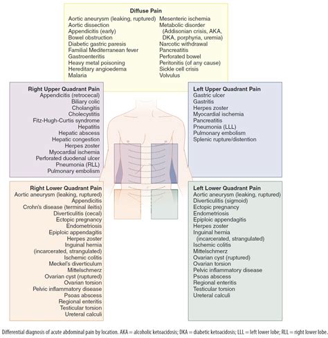 Manual Of Medicine On Twitter Differential Diagnosis Of Acute