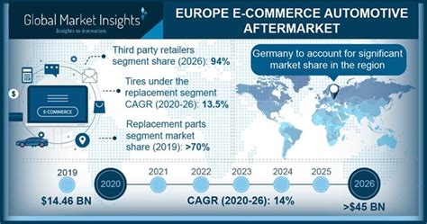 Europe E Commerce Automotive Aftermarket 2020 2026 Share Statistics