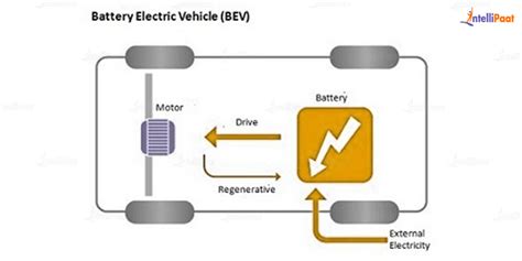 Types Of Electric Vehicles Bev Hev Phev Fcev Intellipaat