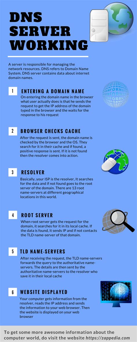 All You Need To Know About Working Of Dns Server Infographic Images
