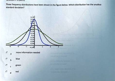Solved Three Frequency Distributions Have Been Shown In The Figure Below Which Distribution