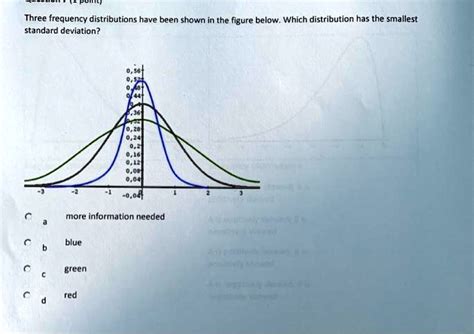 SOLVED Three Frequency Distributions Have Been Shown In The Figure Below Which Distribution