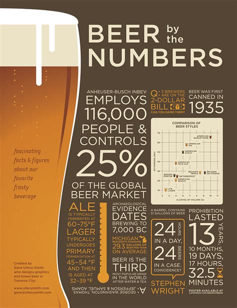 Beer By The Numbers Infographic Brookston Beer Bulletin