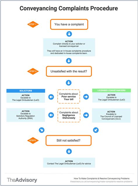 This video briefly explains the step by step process of what happens when buying a property and the usual conveyancing process.please bare in mind all. Conveyancing complaints & resolving problems in 2020 ...