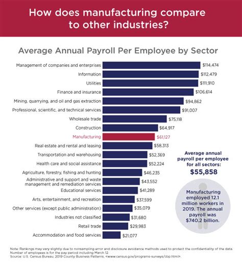 Manufacturing Remains One Of The Top Five Largest Employment Sectors