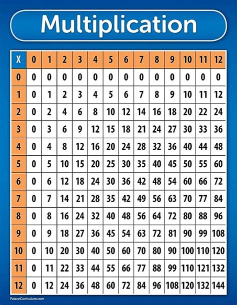 Multiplication Table Chart Poster LAMINATED 17 X 22 Amazon Ca