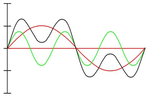 Common Sources Of Harmonics In Electrical Networks