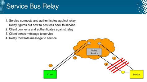 Now this seems the perfect task for service bus relay, but i can't find anything of any depth regarding setting up the linux end of the connection, i understand that this is no simple task, but compared to. PPT - Design Patterns, Practices, and Techniques with the ...