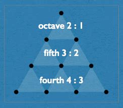 Years Of Musical Temperaments Pythagorean Tuning