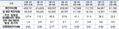 코로나19 주간 신규 확진자 일평균 1만1599명전주比 14 4