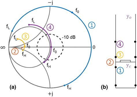 A Admittance Of The First Stage Layer By Layer The Smith Chart Is