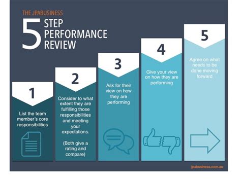 The 5 Step Performance Review Infographic