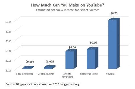 The youtube channel has over 13 million subscribers and has amassed over 3.7 billion views since it was started out in august 2008. Can You Still Make Money on YouTube?
