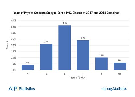 Trends In Physics Phds American Institute Of Physics